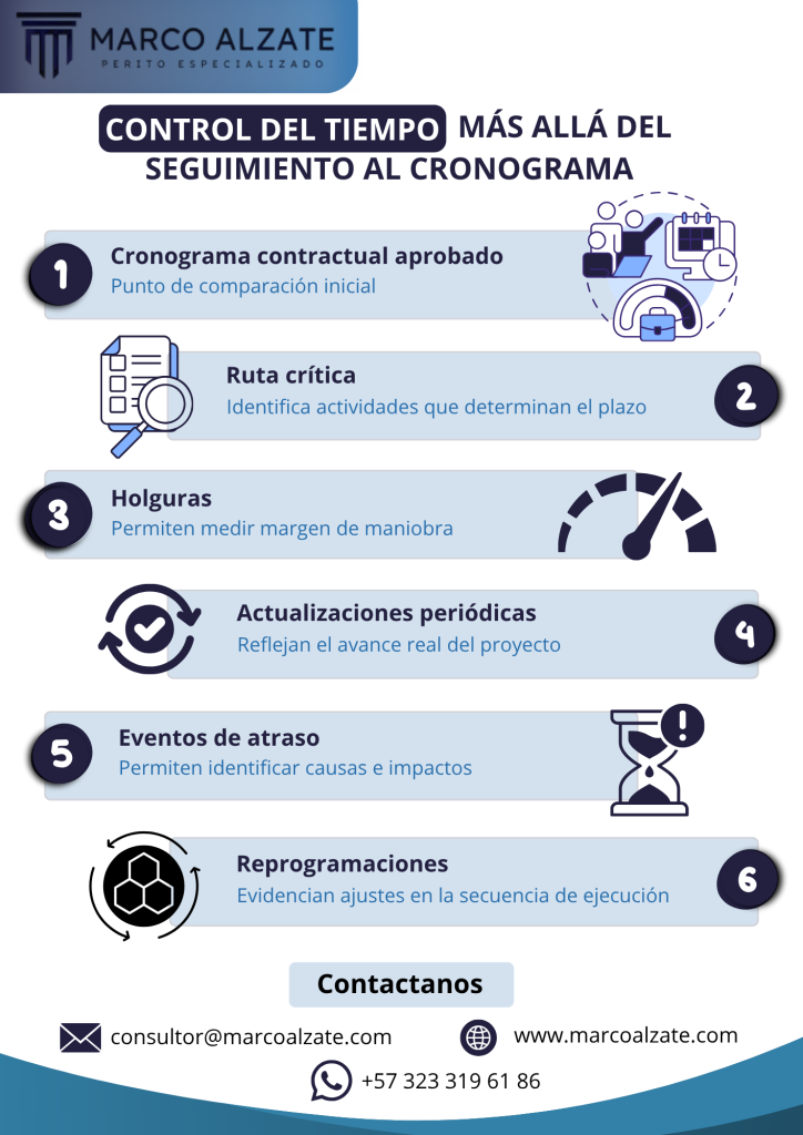 El control del tiempo no consiste únicamente en verificar si una actividad está atrasada. La gerencia de proyectos debe analizar si ese atraso afecta o no la ruta crítica del proyecto