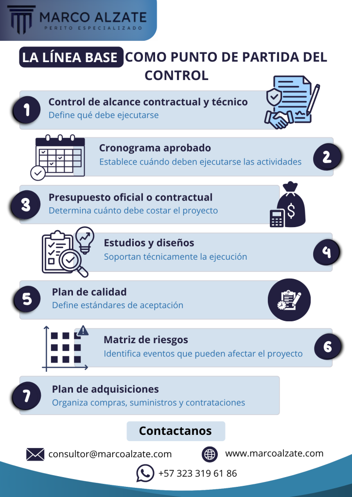 Cuando esta línea base es incompleta, ambigua o no está debidamente actualizada, el control del proyecto pierde objetividad