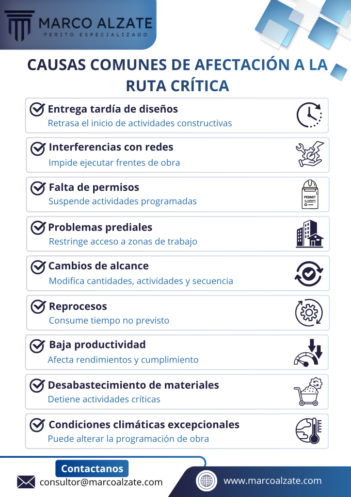 La ruta crítica en proyectos de infraestructura puede verse afectada por factores internos o externos. 