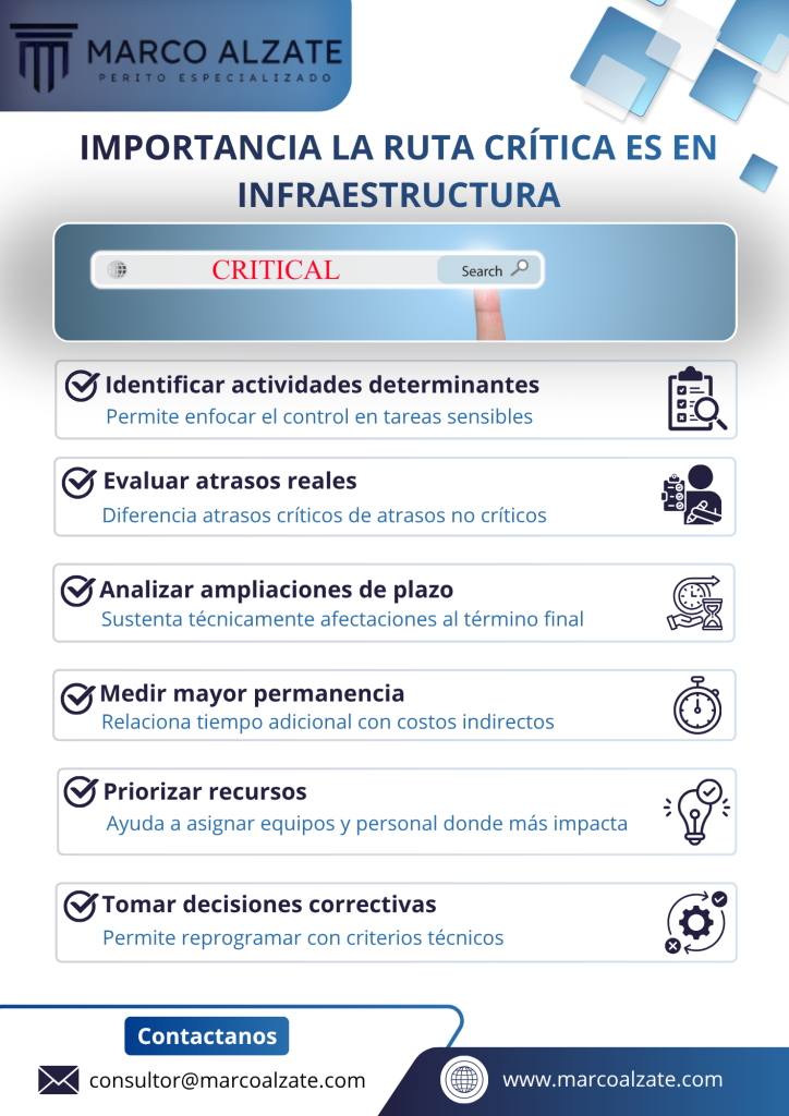 Los proyectos de infraestructura suelen tener múltiples frentes de trabajo, actividades simultáneas, restricciones técnicas, dependencias externas, interferencias y decisiones administrativas que pueden alterar la programación.