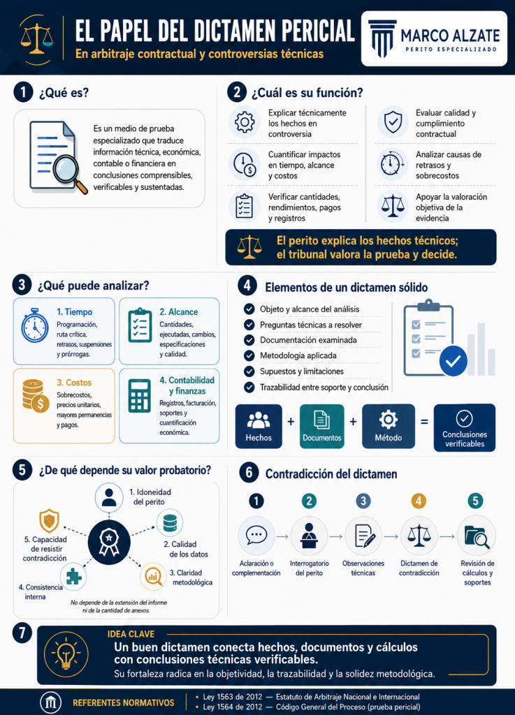El dictamen pericial traduce información especializada en conclusiones comprensibles y verificables. En el arbitraje contractual puede utilizarse para analizar programación, cantidades, calidad, productividad, costos, contabilidad o finanzas. 