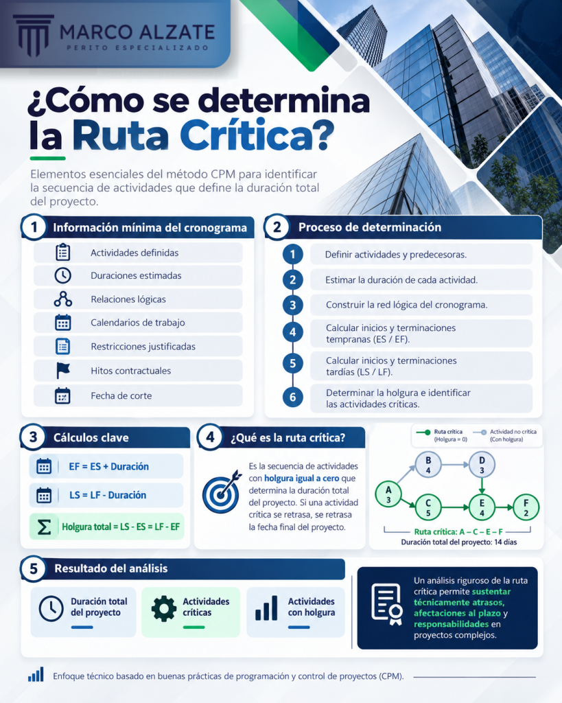 Un análisis riguroso de la ruta crítica permite sustentar técnicamente al plazo y responsabilidades en proyectos complejos.