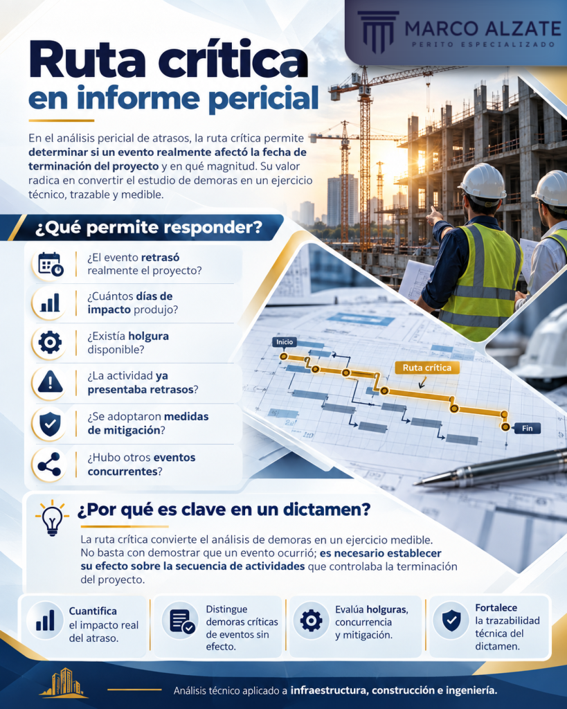 En el análisis pericial de atrasos, la ruta crítica permite determinar si un evento realmente afectó la fecha de terminación del proyecto y en qué magnitud.